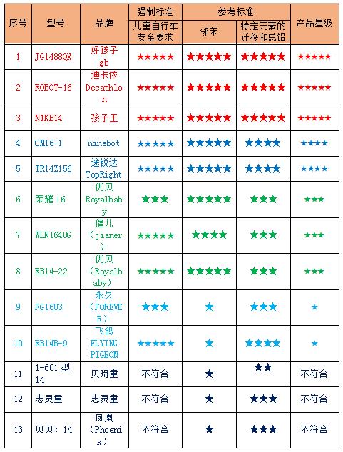 多款兒童自行車、玩具電動車不合格 鳳凰上榜(圖1)