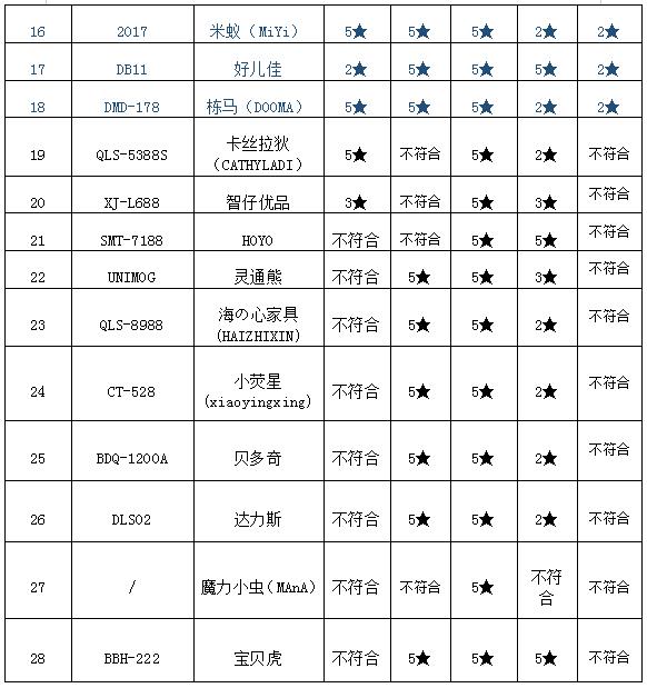 多款兒童自行車、玩具電動車不合格 鳳凰上榜(圖3)